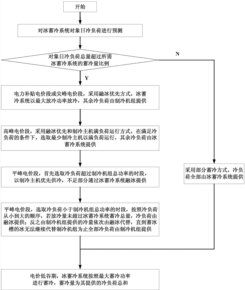 Cooling load prediction based optimal control method of ice-storage system