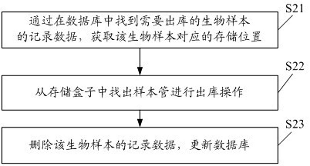 Management system for biological samples