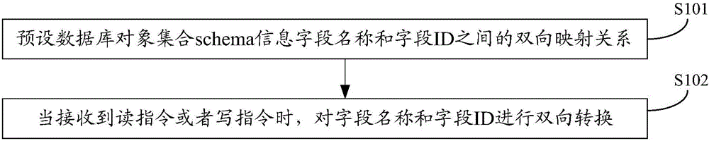 Method and device for processing database object set schema information and management system