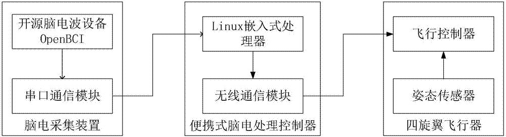 BCI-based aircraft control system