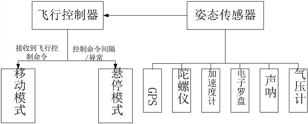 BCI-based aircraft control system