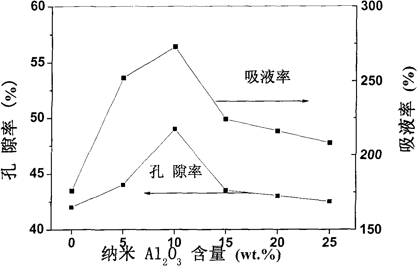 Gel polymer lithium ion battery electrolyte, preparation method and application thereof