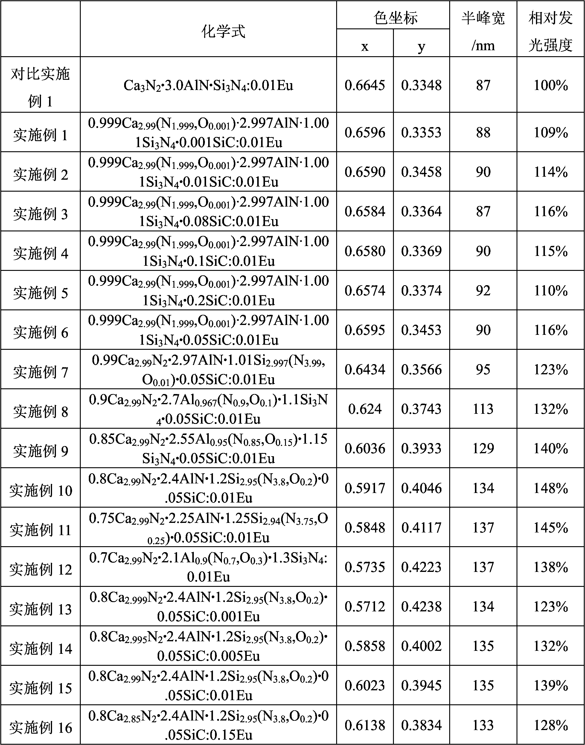 Nitrogen oxide fluorescent powder, preparation method thereof and luminescent device containing the fluorescent powder