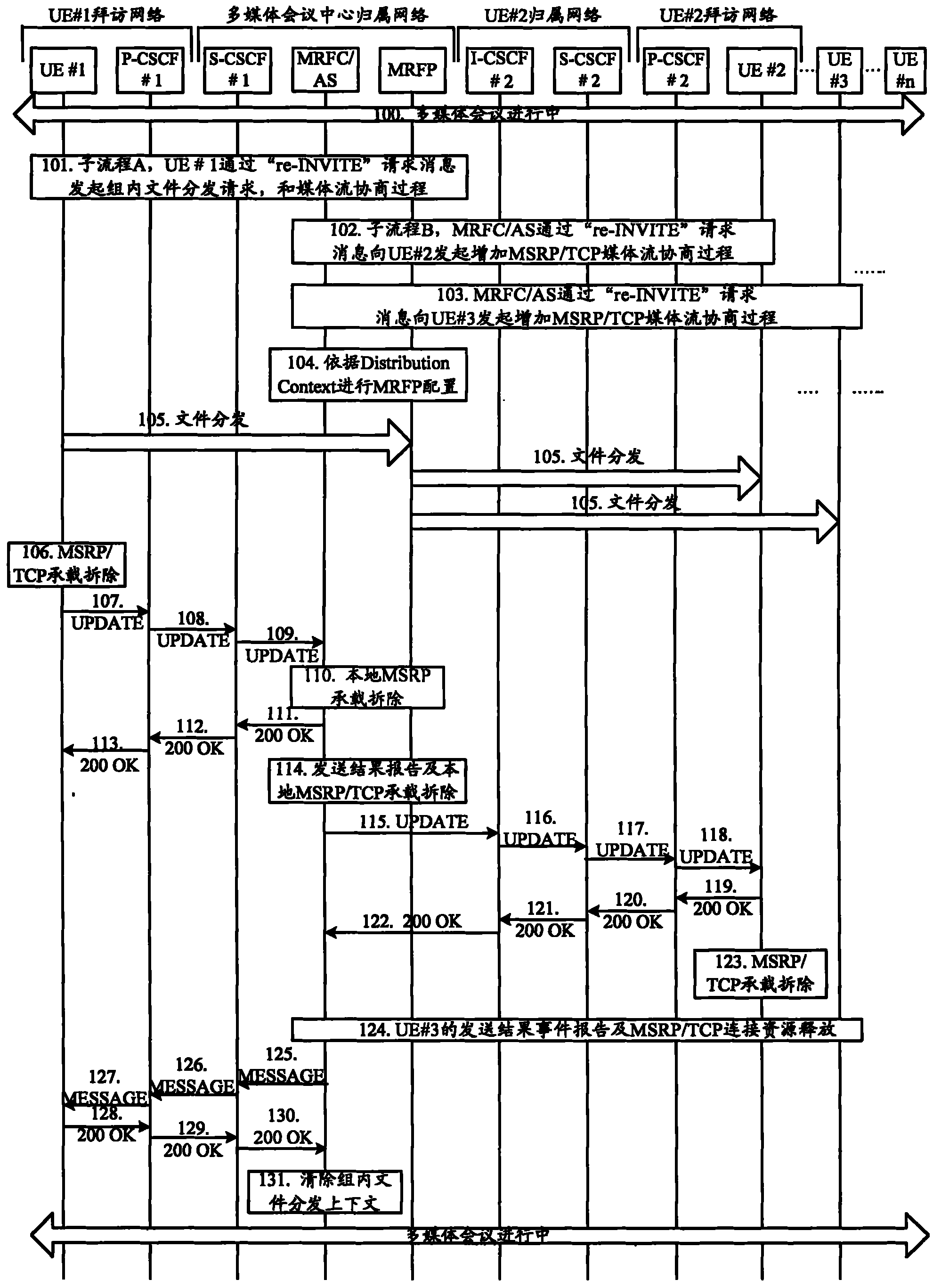 Method for distributing files-in-group in IMS (IP multimedia subsystem) multimedia meeting