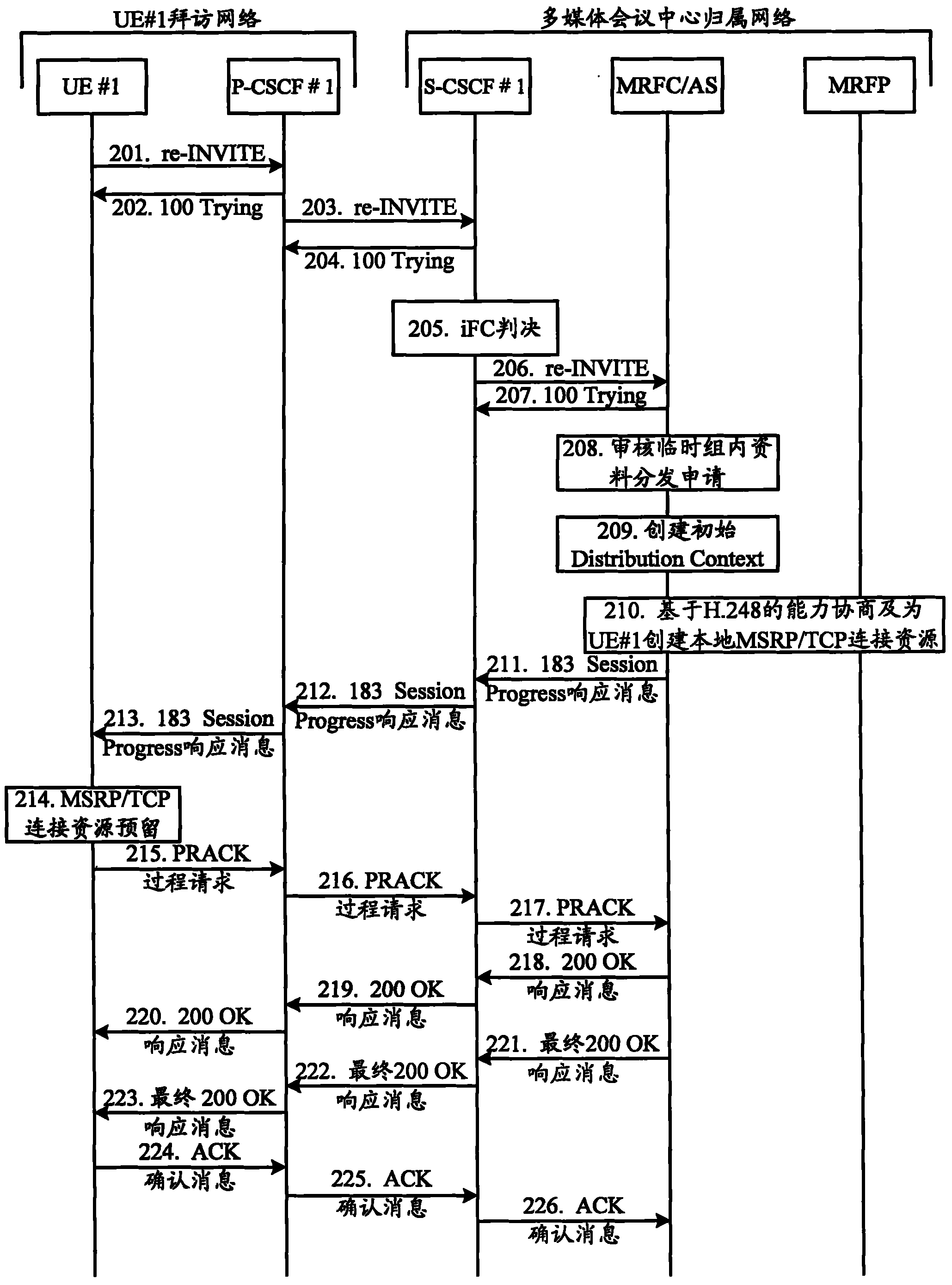 Method for distributing files-in-group in IMS (IP multimedia subsystem) multimedia meeting