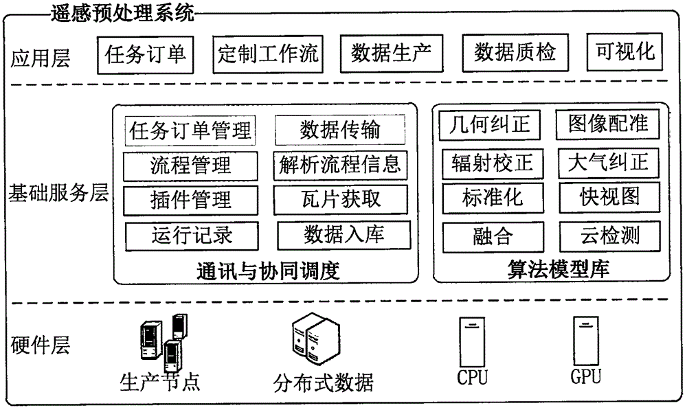 Data intensive computing-based remote sensing image preprocessing system