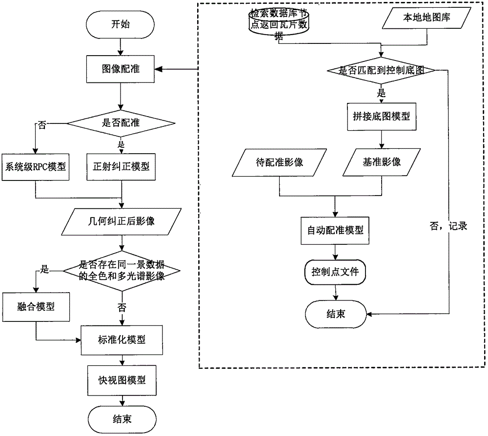 Data intensive computing-based remote sensing image preprocessing system