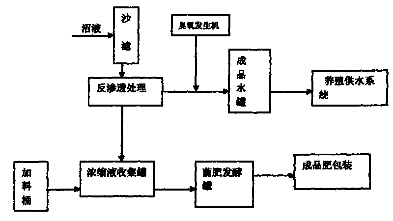 Production scheme and preparation method of converting biogas slurry into organic fertilizer