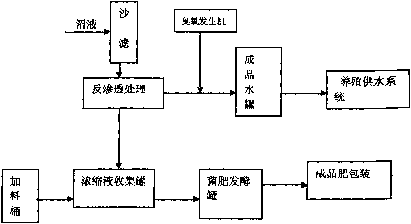 Production scheme and preparation method of converting biogas slurry into organic fertilizer