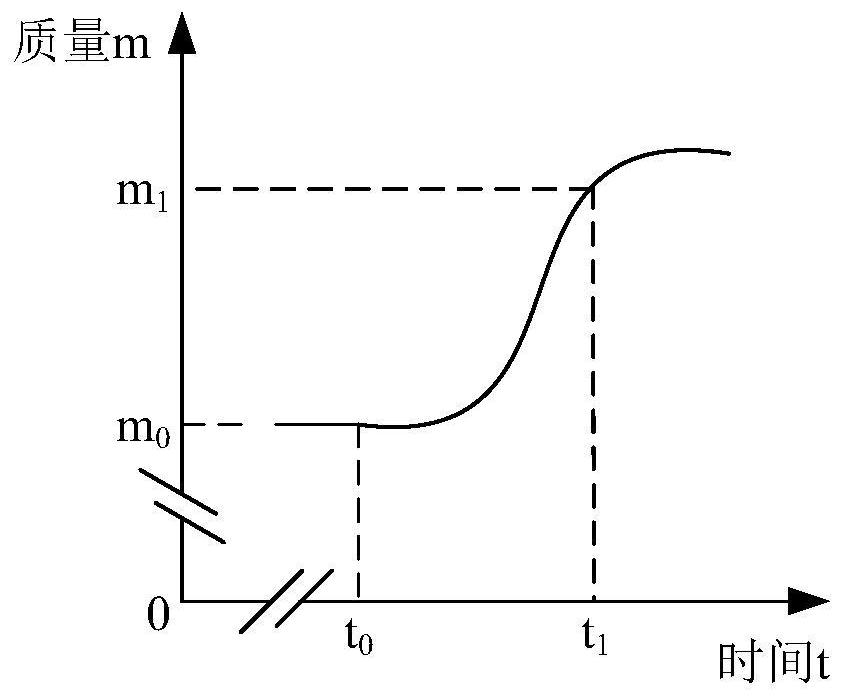 Method for evaluating adsorption degree of transformer oil paper insulation on-line dehydration molecular sieve