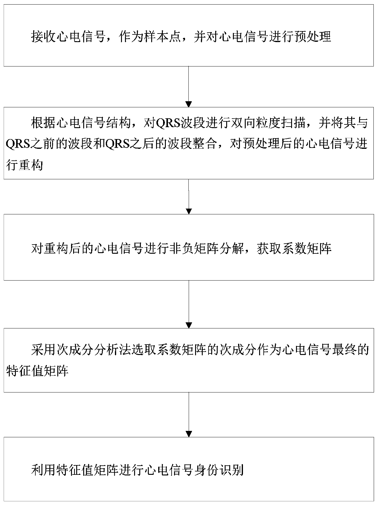 A method and device for identifying and evaluating ECG signals based on nmf