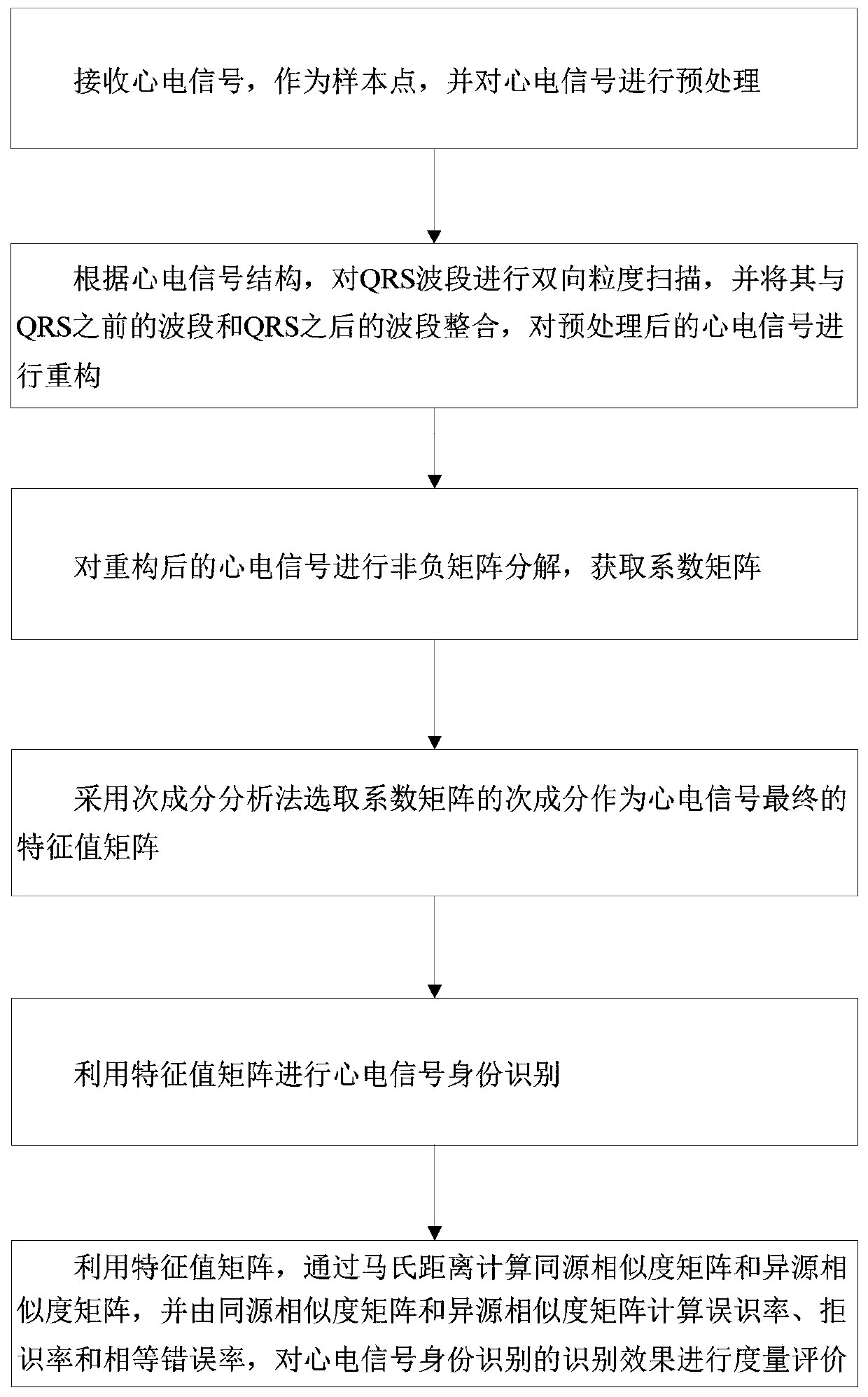 A method and device for identifying and evaluating ECG signals based on nmf