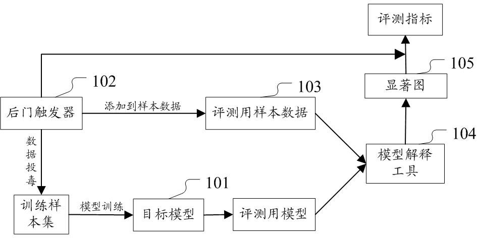 Method and apparatus for evaluating model interpretation tools