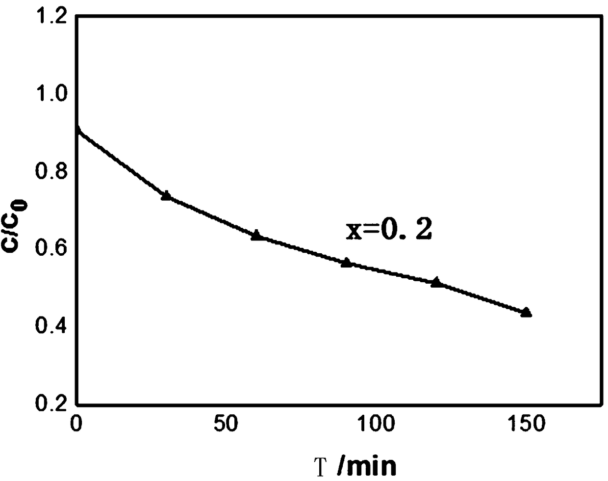 Preparation method and application of Ag2MoO4 catalytic composite