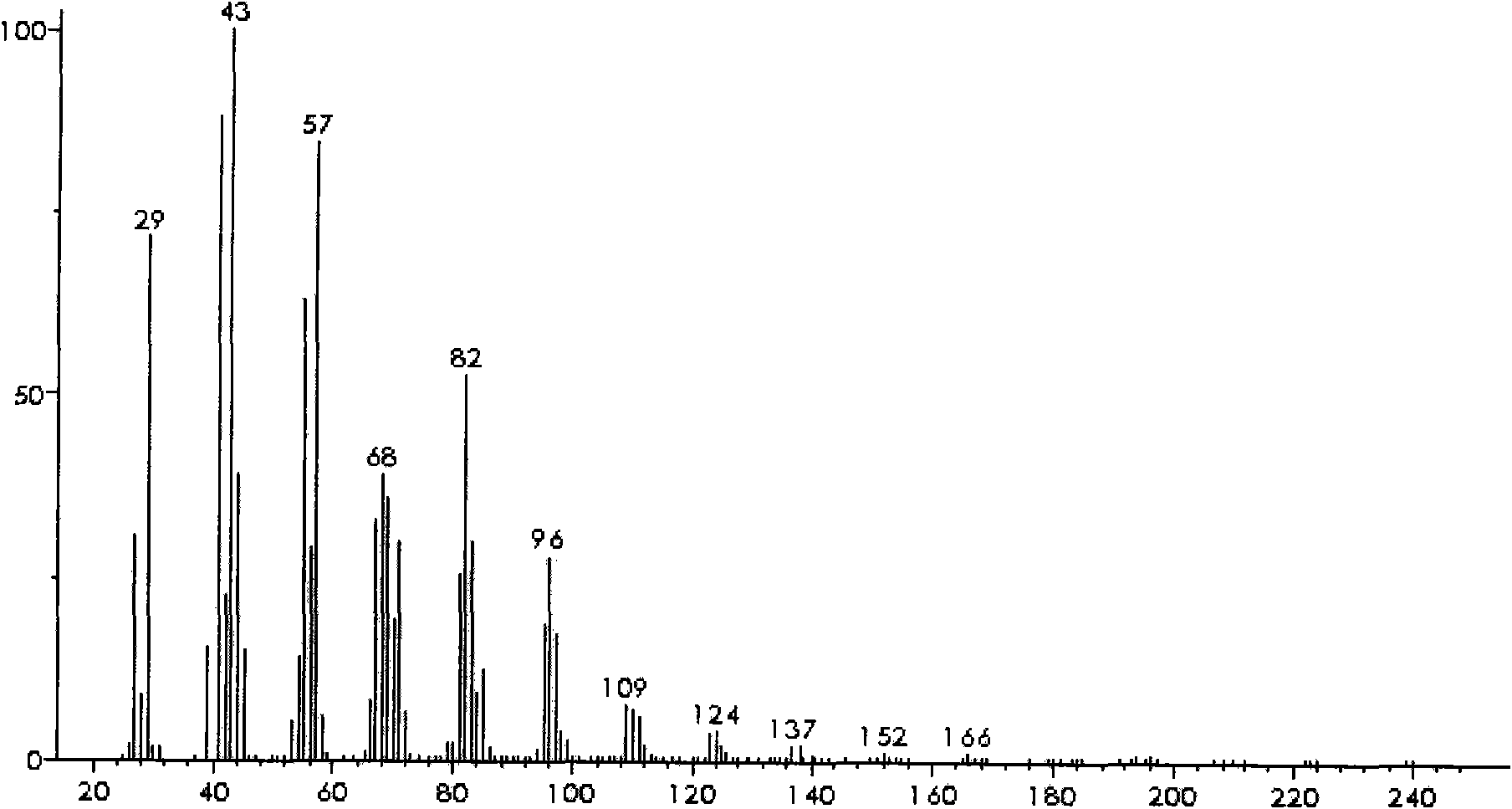 Striped rice borer sex pheromone composition and inducement core thereof