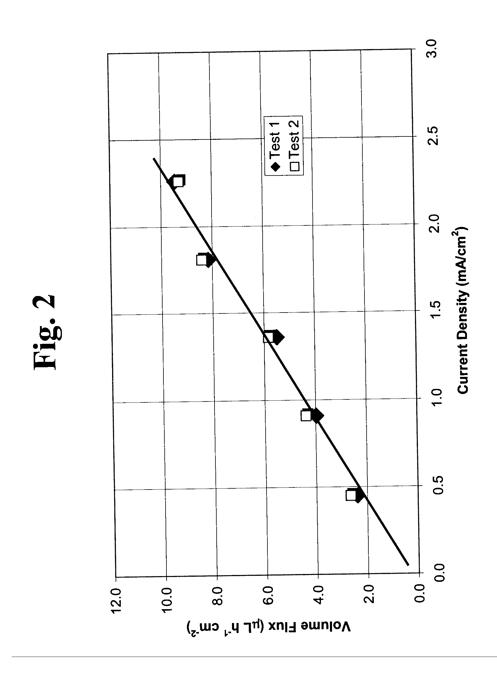 Fluid delivery device having an electrochemical pump with an ion-exchange membrane and associated method