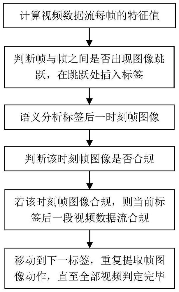 Video detection method and system based on semantic analysis