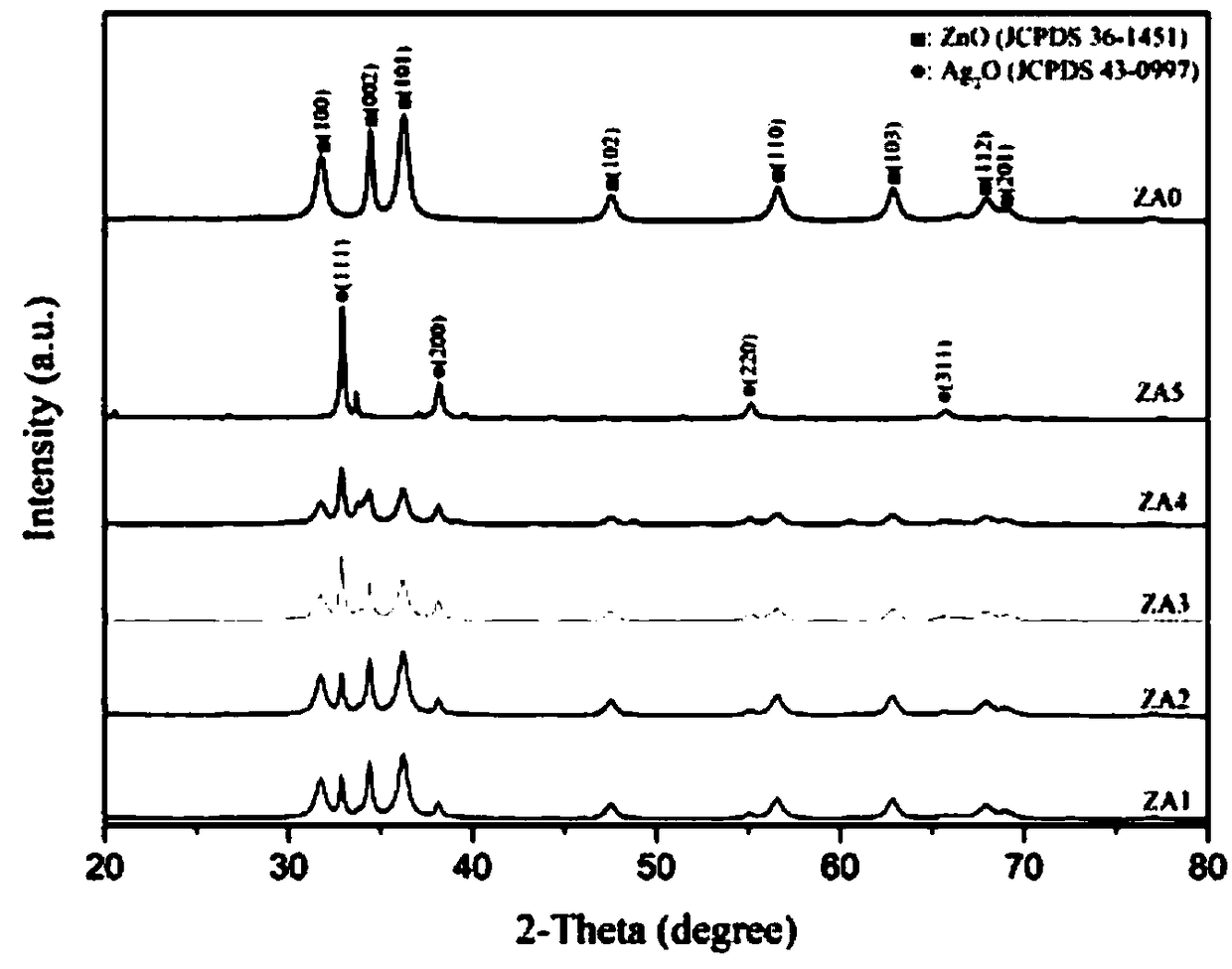 ZnO/Ag2O photocatalysis composite material, as well as preparation method and application thereof