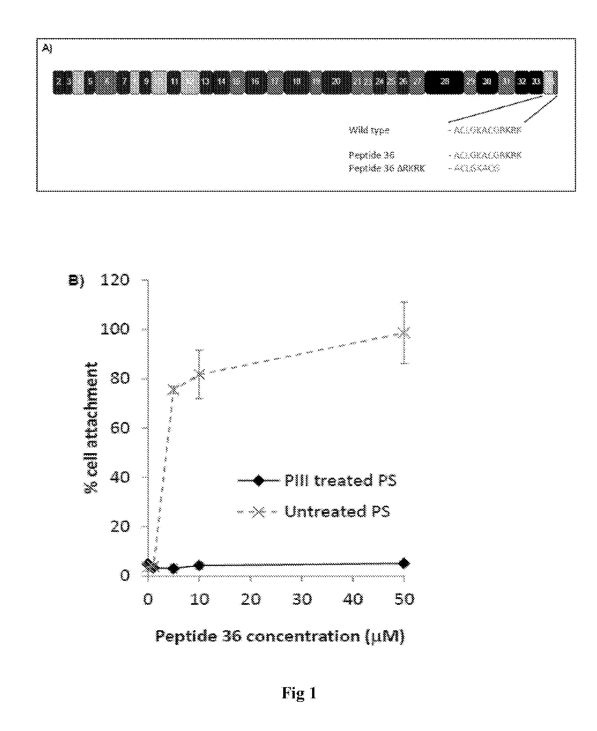 Materials and methods