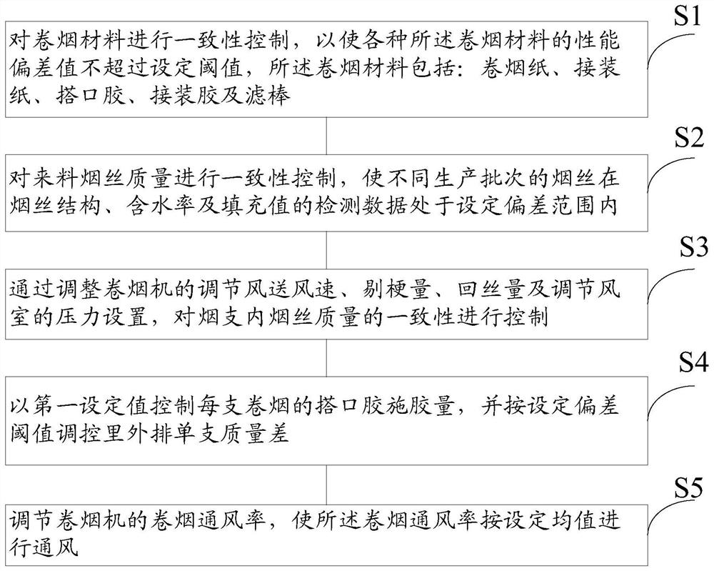 A Method for Controlling the Quality Consistency of Cigarettes in Cigarette Rolling Machine