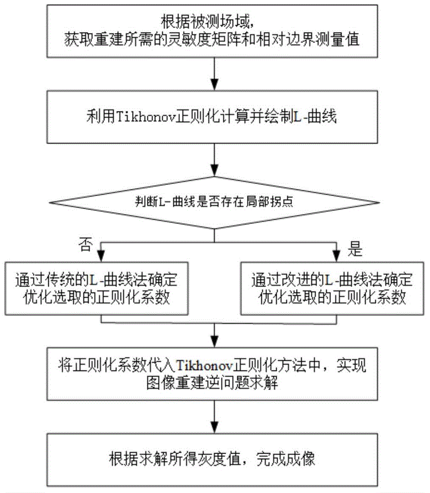 Improved L-curve electrical tomography reconstruction method based on curvature computing