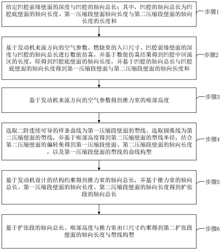 A low-resistance and high-efficiency scramjet thrust chamber integrated design method