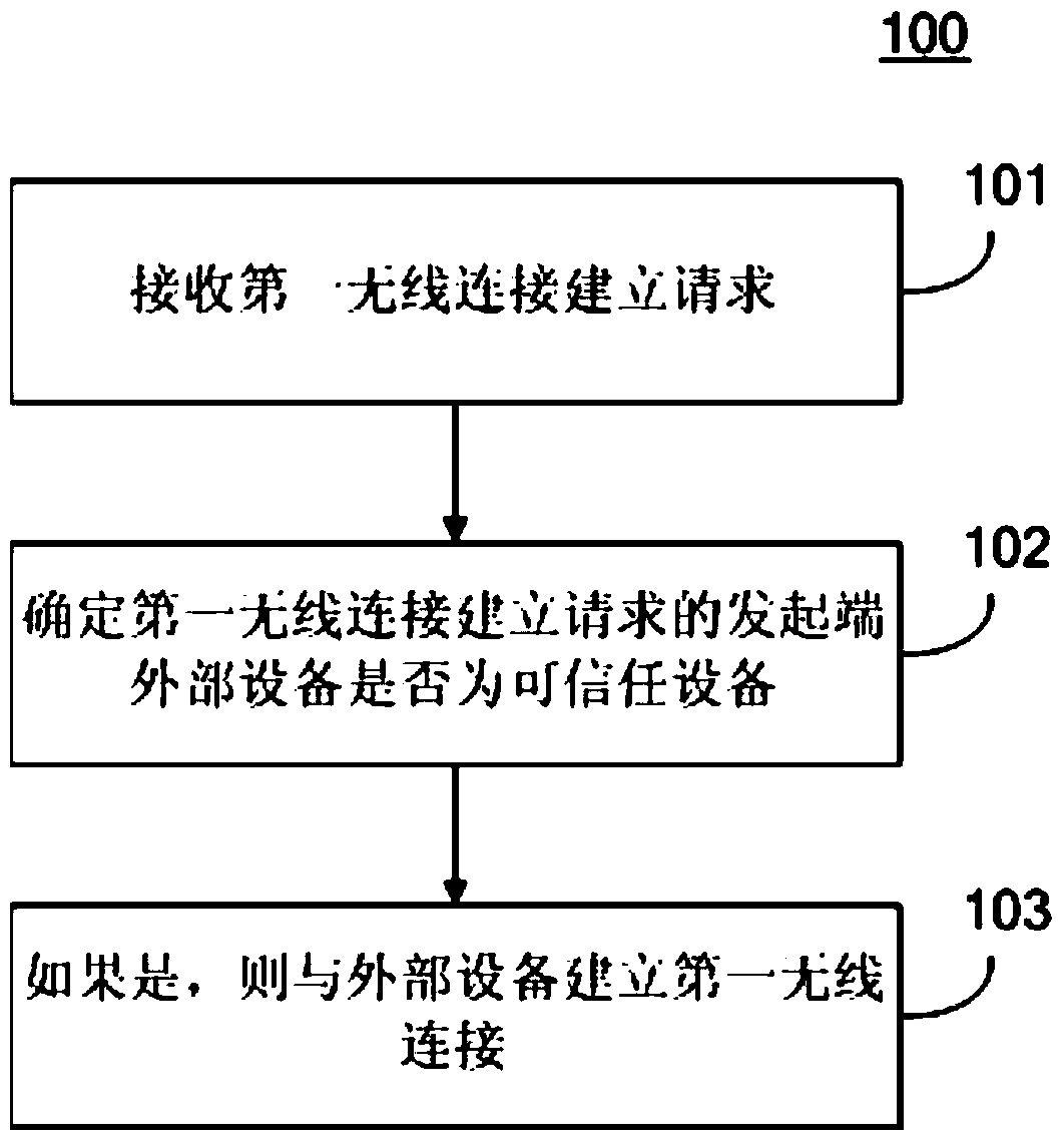 Method and device for establishing wireless connection with external equipment in electronic equipment