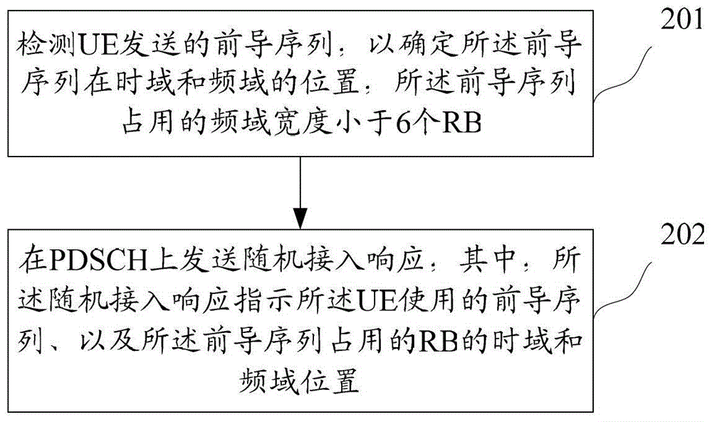 Contention-based random access method and device