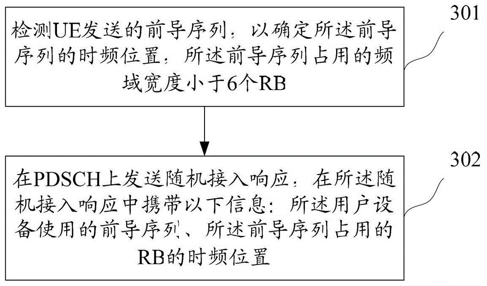 Contention-based random access method and device