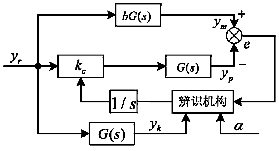 An improved MIT-MRAI four-rotor unmanned aerial vehicle parameter identification method