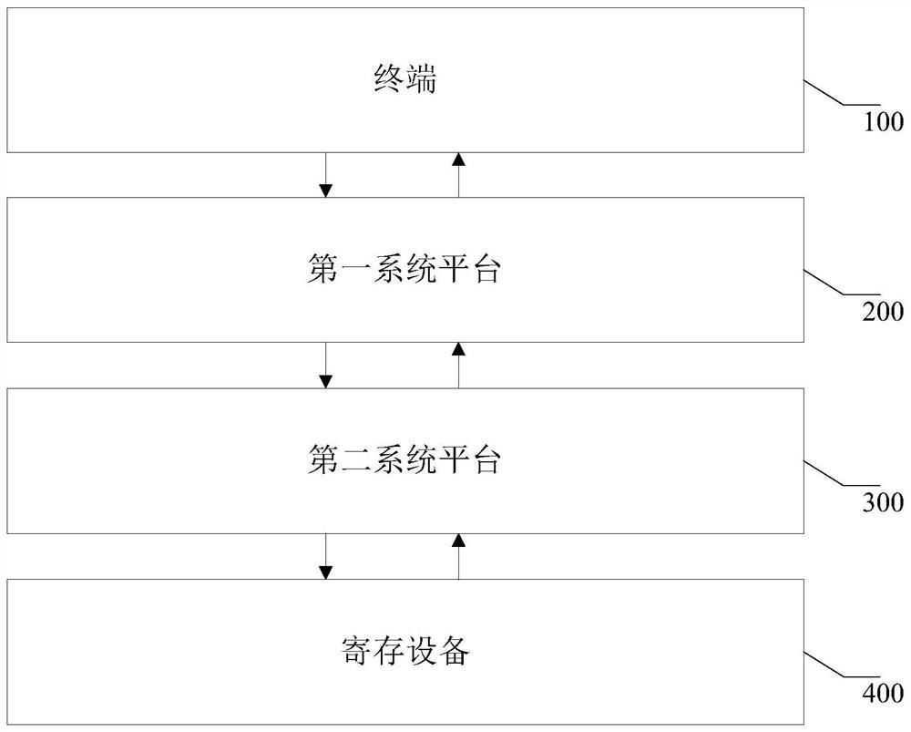 Deposit system and method