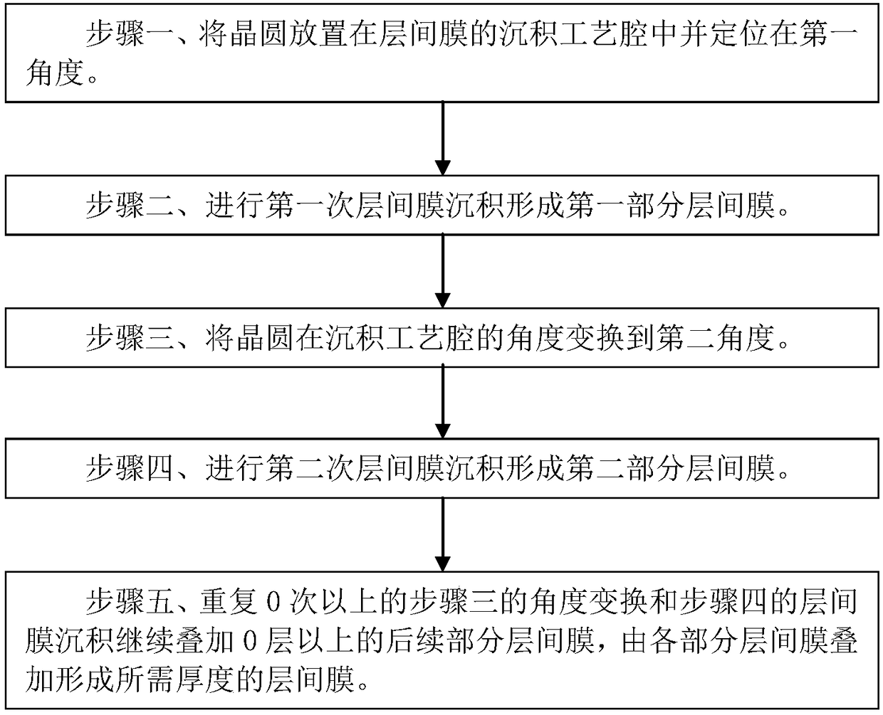 Deposition method of interlayer film