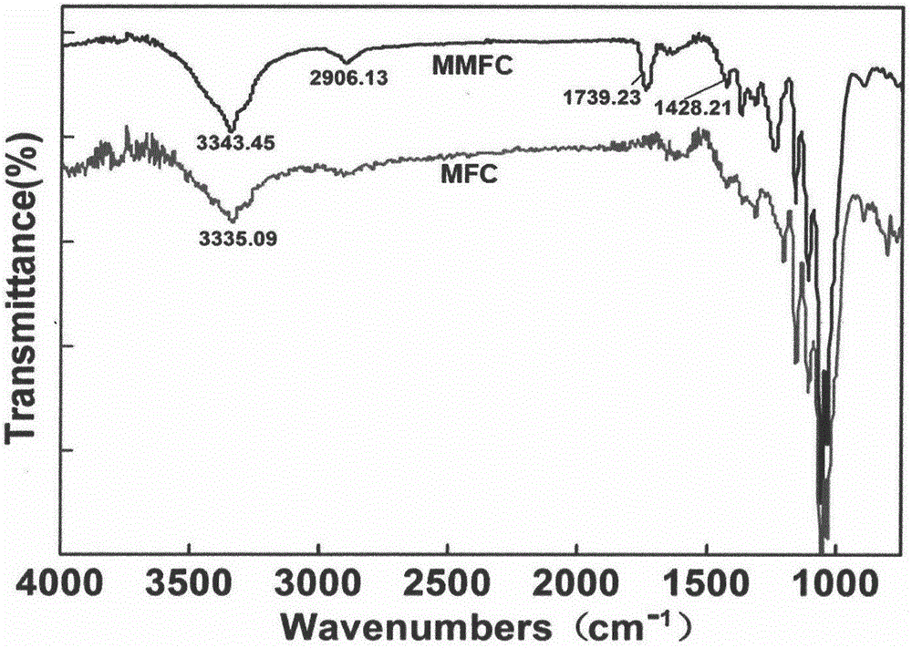 Cellulose nano fiber/polylactic acid composite material and preparation method thereof