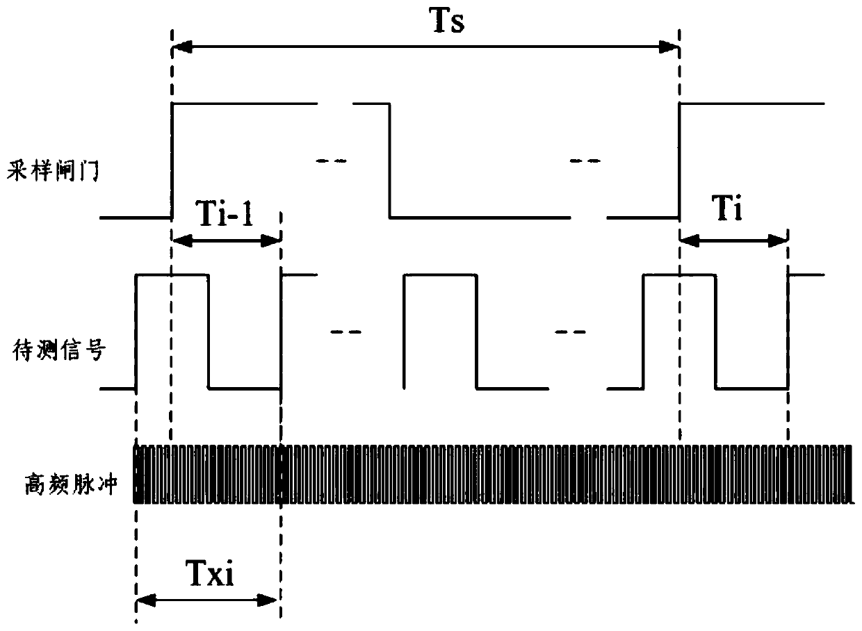 Frequency measurement device applied to inertial navigation system and frequency measurement method thereof