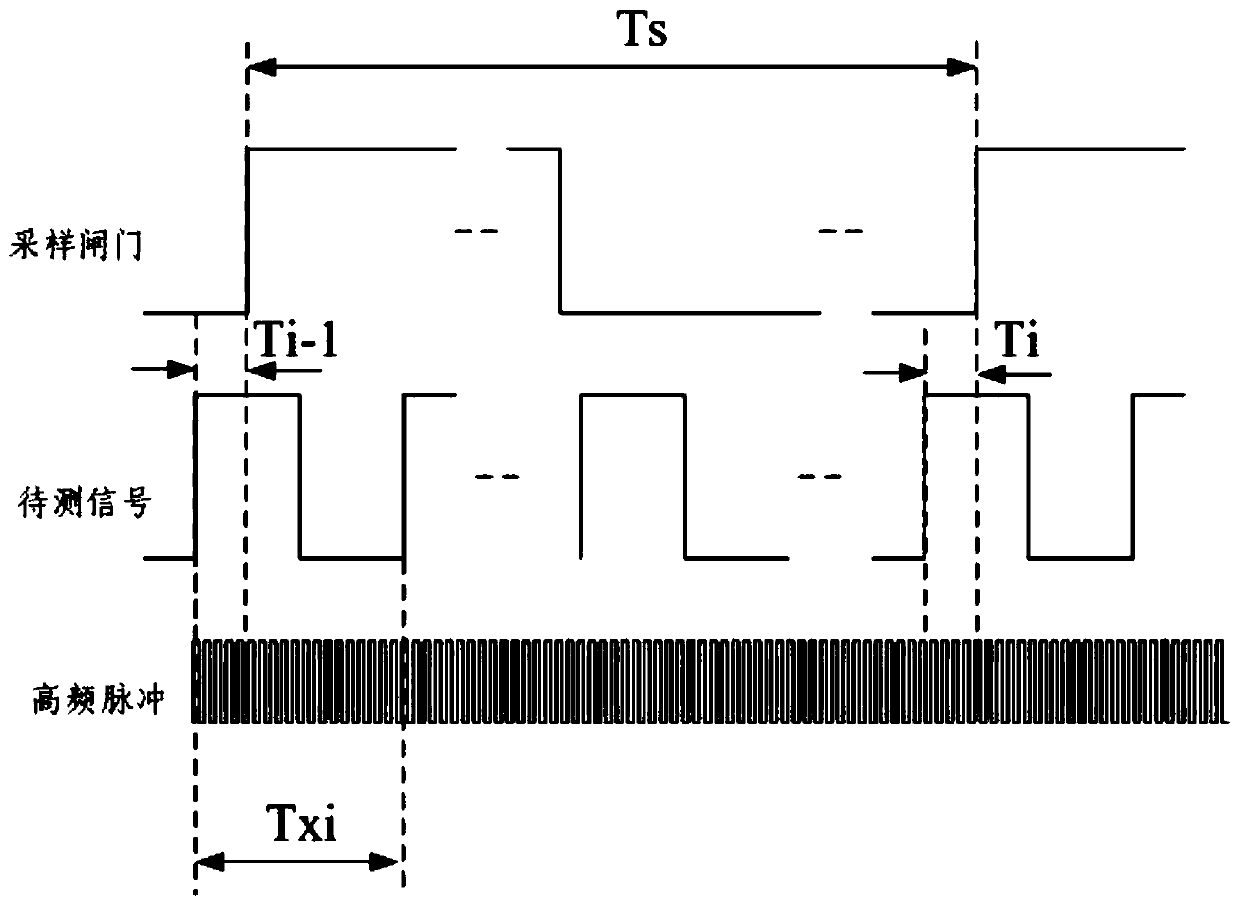 Frequency measurement device applied to inertial navigation system and frequency measurement method thereof