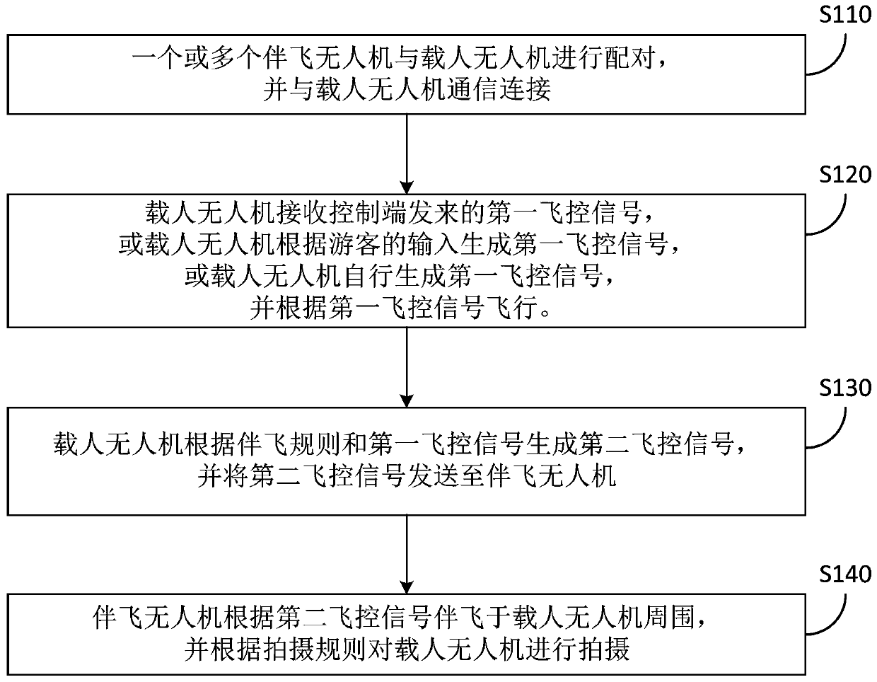 Passenger-carrying drone flight method and system applied to aerial sightseeing in scenic spot