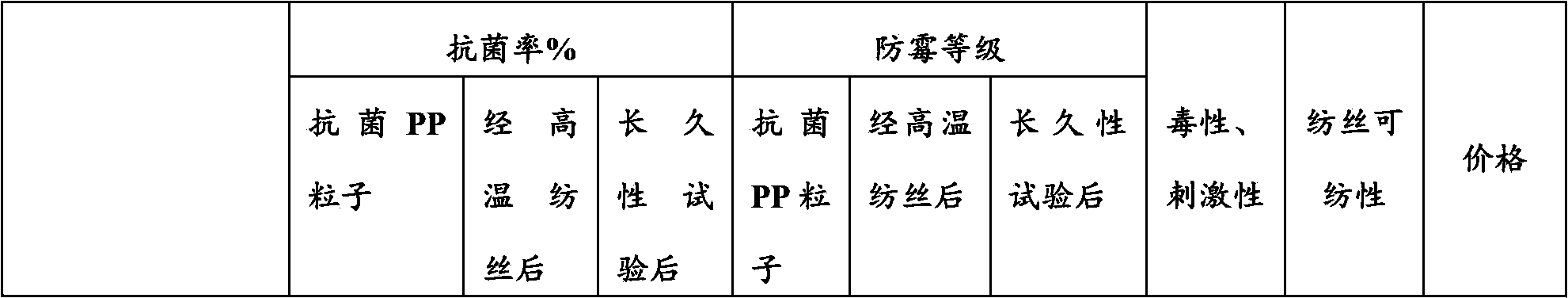 Antibiotic polypropylene resin composition and preparation method thereof