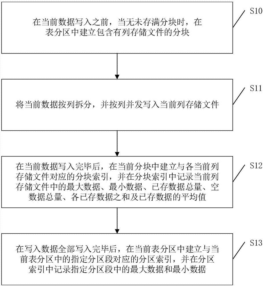 Data storage method and device