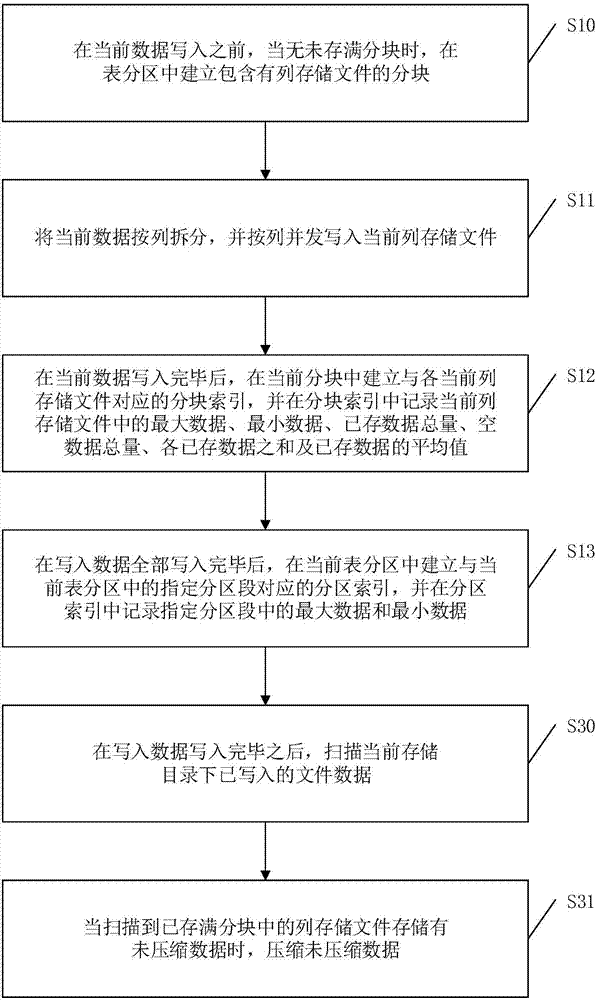 Data storage method and device