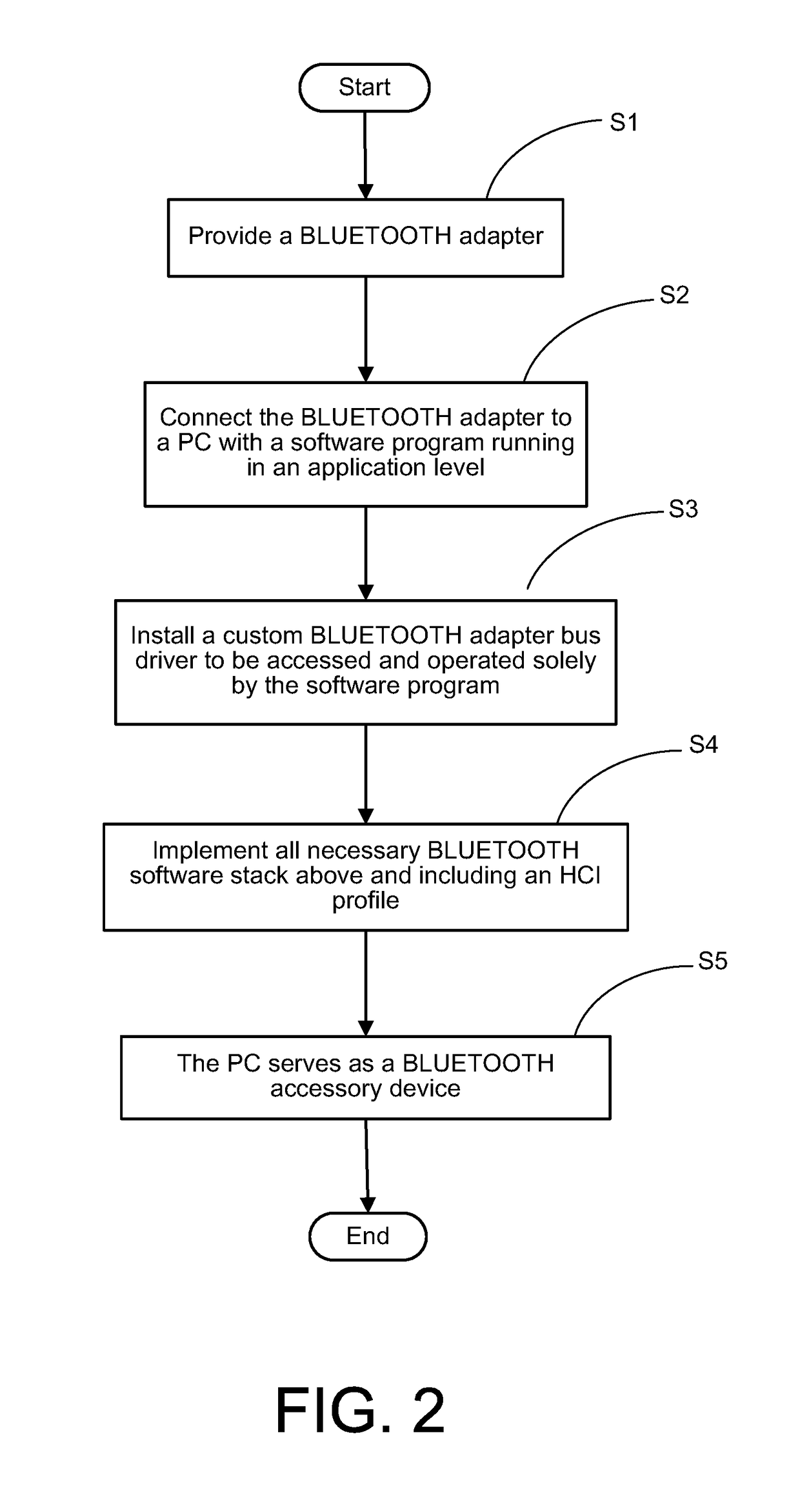 Method for making a host personal computer act as an accessory in bluetooth piconet