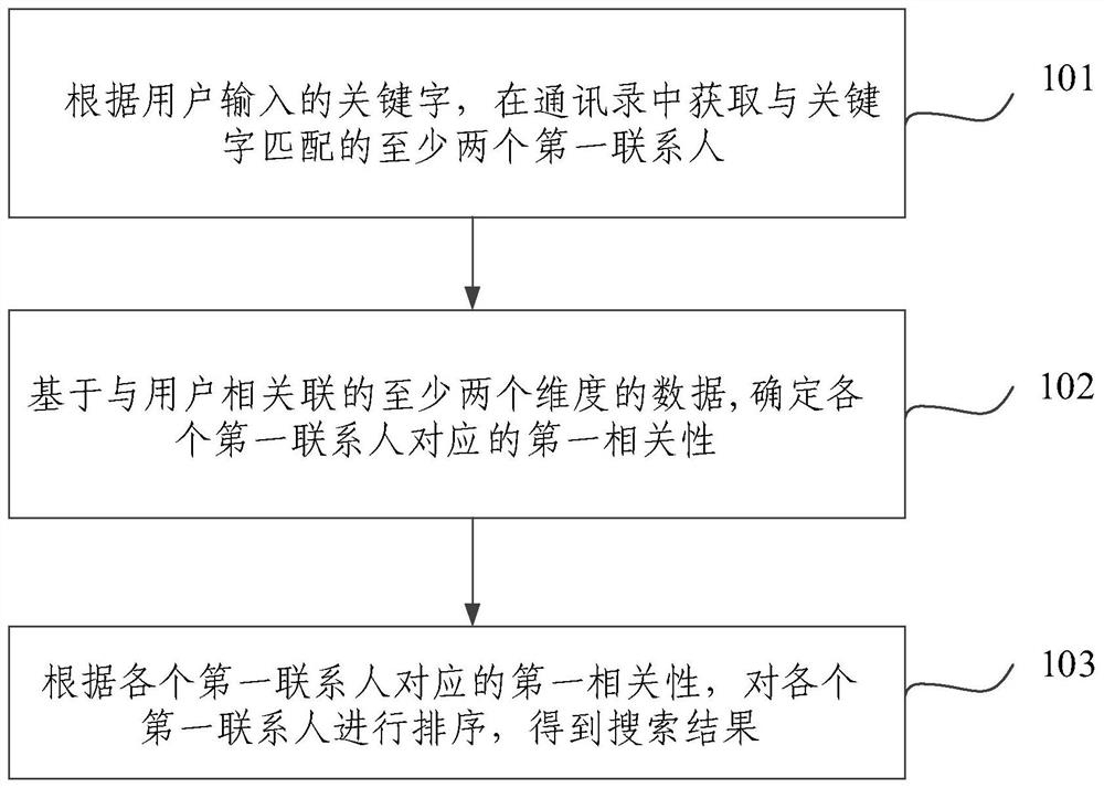 Contact person searching method and device, equipment, storage medium and program product