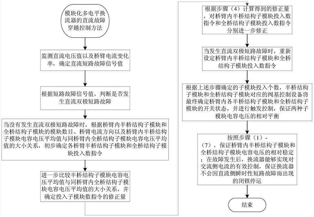 A DC fault ride-through control method for hybrid modular multilevel converters