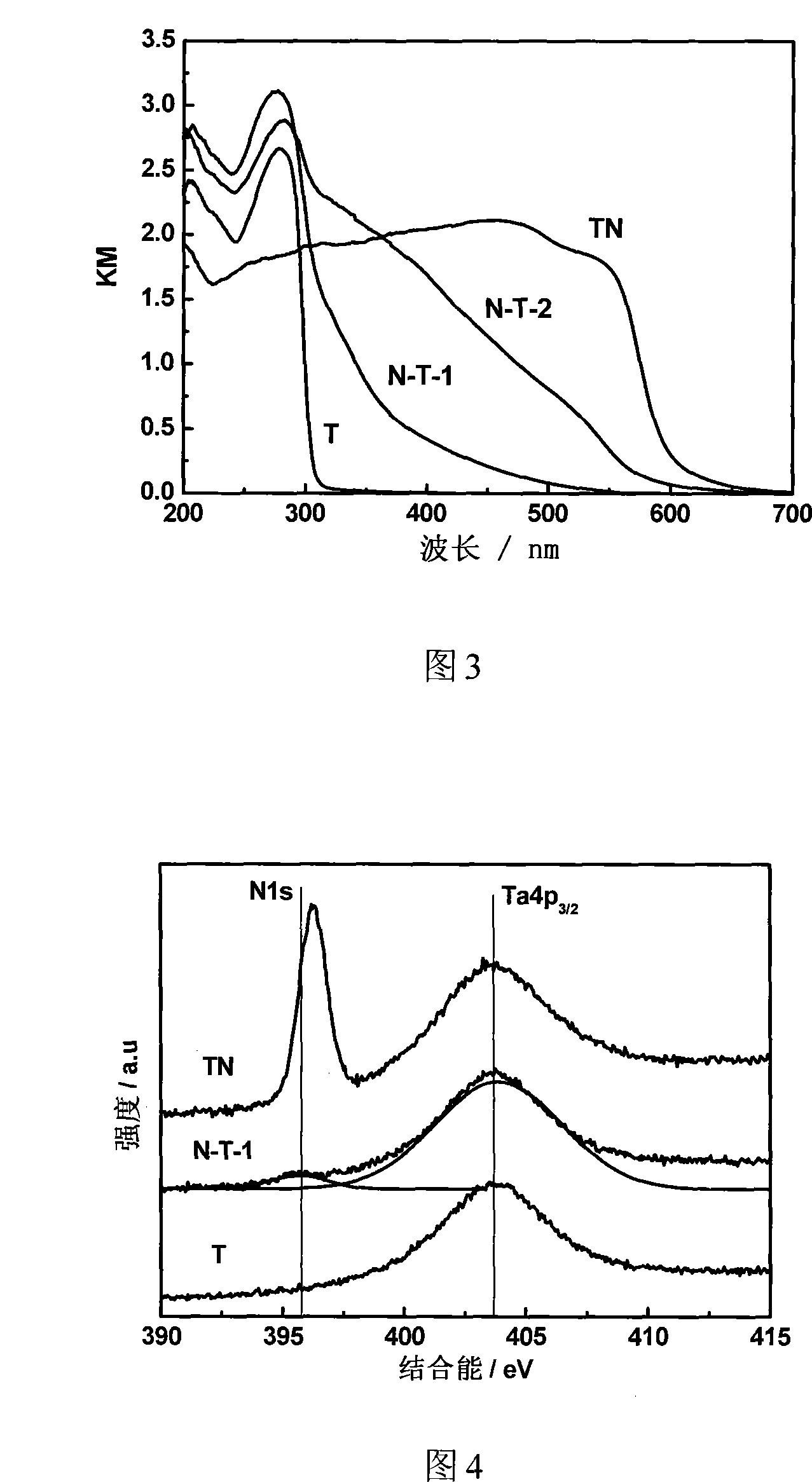 Preparation method of alkali metal tantalate composite visible-light photocatalyst for hydrogen production from photodissociation of water