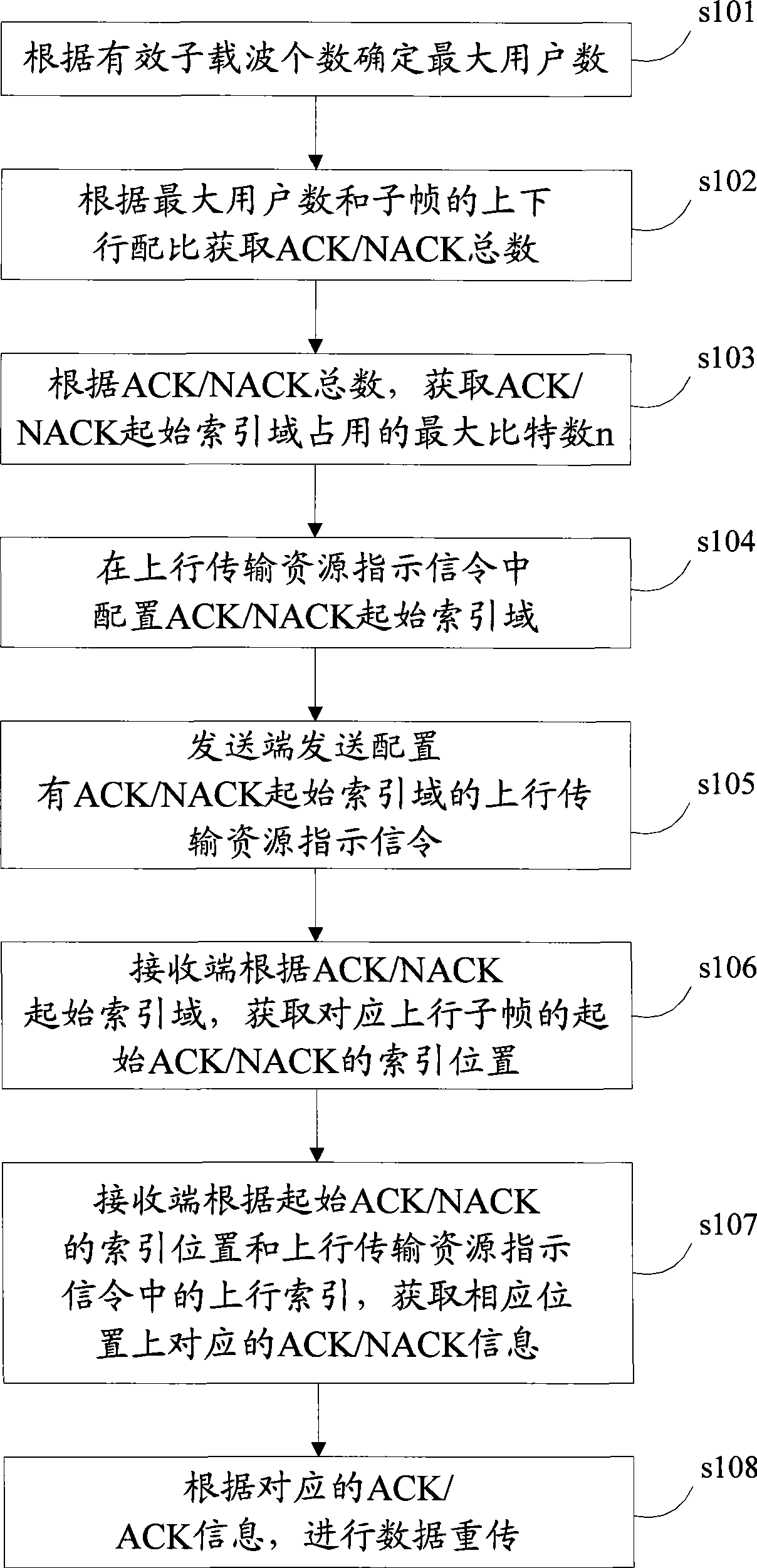 Method and device for ACK/NACK information indication and data retransmission