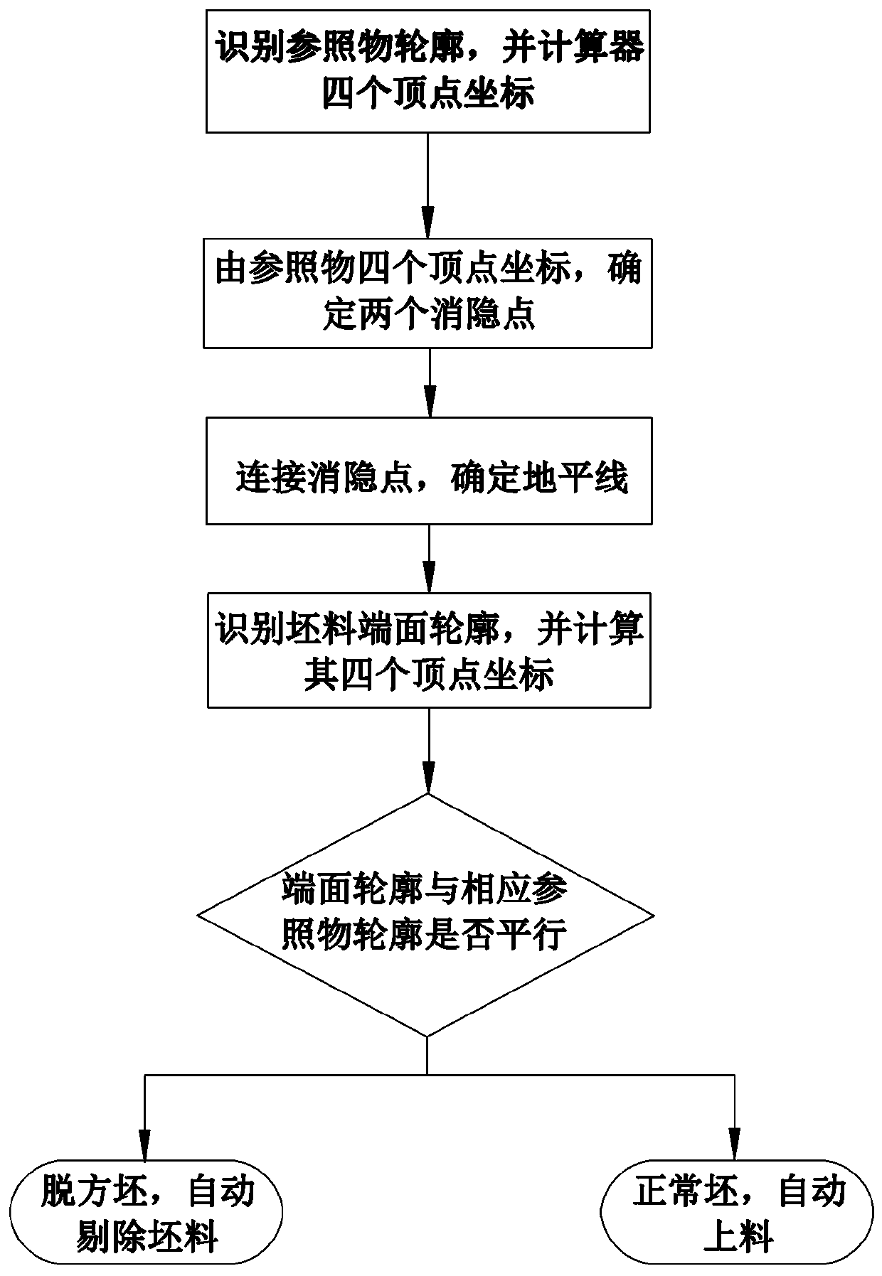 Off-square detection automation feeding method based on machine vision