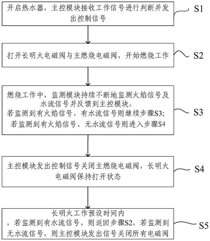 A gas water heater control method and system thereof