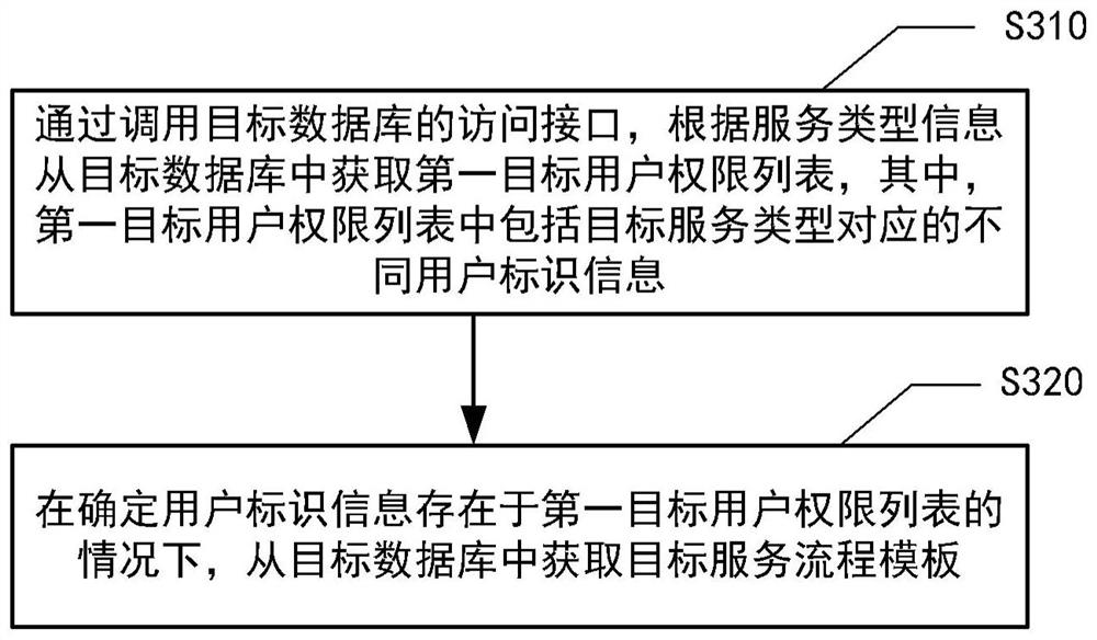 Service request response method and device, equipment and medium