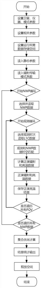 Multi-simulation reference source instrument on-orbit performance evaluation method