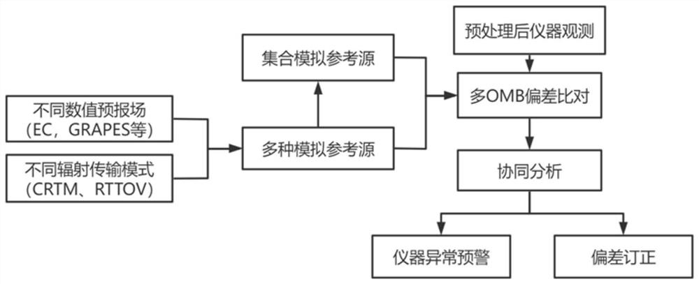 Multi-simulation reference source instrument on-orbit performance evaluation method