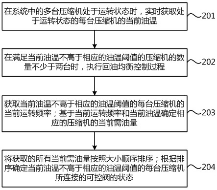 Multi-compressor refrigerant circulation system and control method thereof